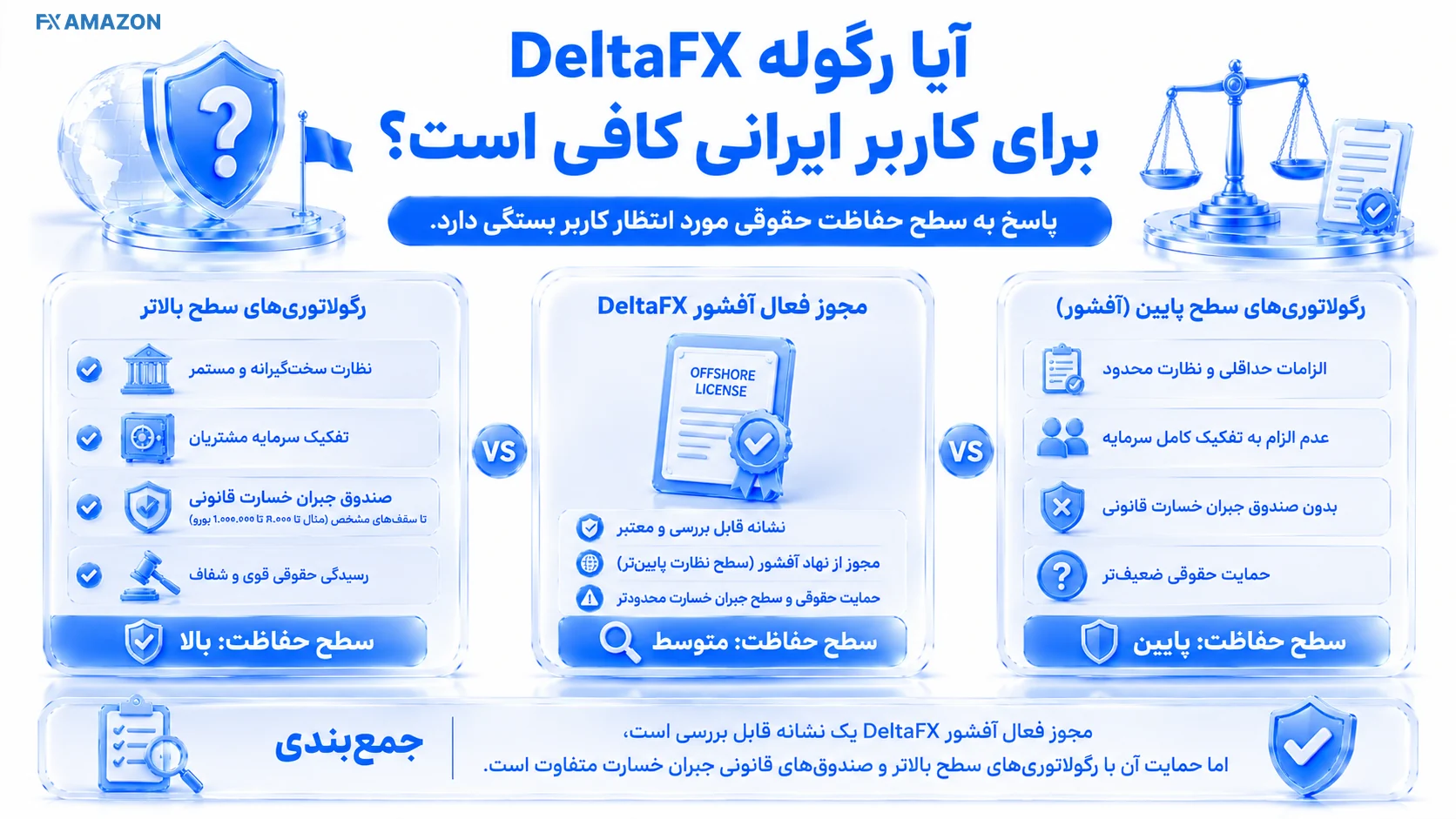 سه ستون مقایسه رگوله سطح بالا، مجوز آفشور DeltaFX و محدودیت حمایت حقوقی برای کاربر ایرانی