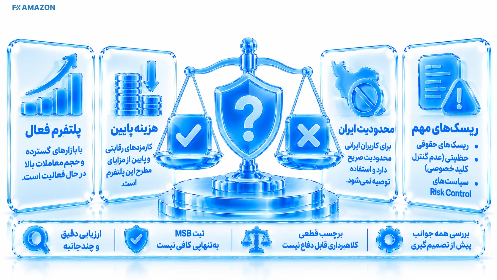 ماتریس تصمیم که ادعای کلاهبرداری را از ریسک، شکایت کاربر و شواهد رسمی جدا می‌کند
