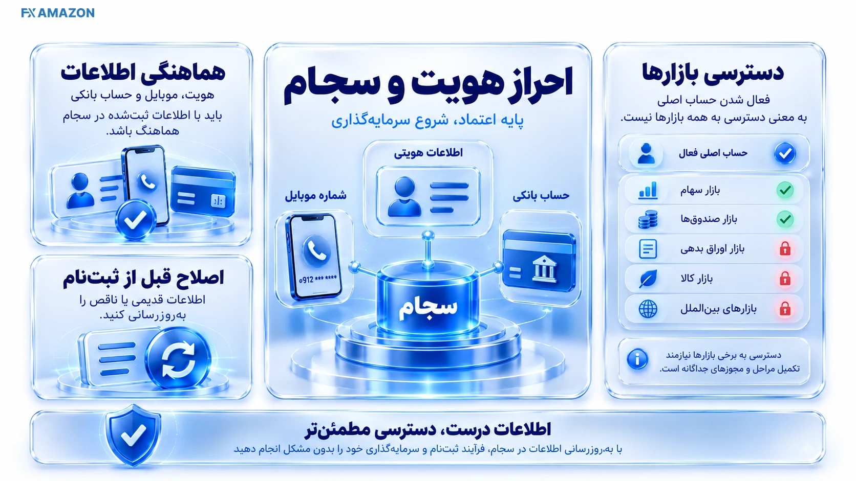 Sejam Identity Check اتصال اطلاعات هویتی، شماره موبایل و حساب بانکی به رکورد سجام در فرایند افتتاح حساب