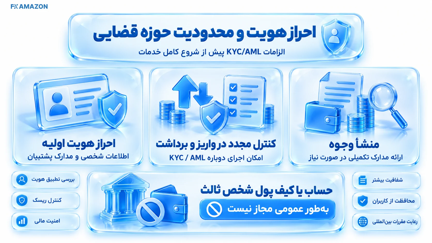 نمای بصری احراز هویت و محدودیت حوزه قضایی با عناصر مرتبط با موضوع و رابط تحلیلی پراپ