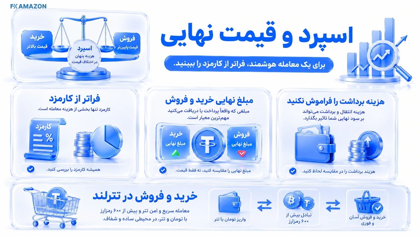 Tetherland — Cost Breakdown مقایسه نرخ خرید و فروش USDT/IRT با ردیف کارمزد و مبلغ نهایی پرداختی یا دریافتی