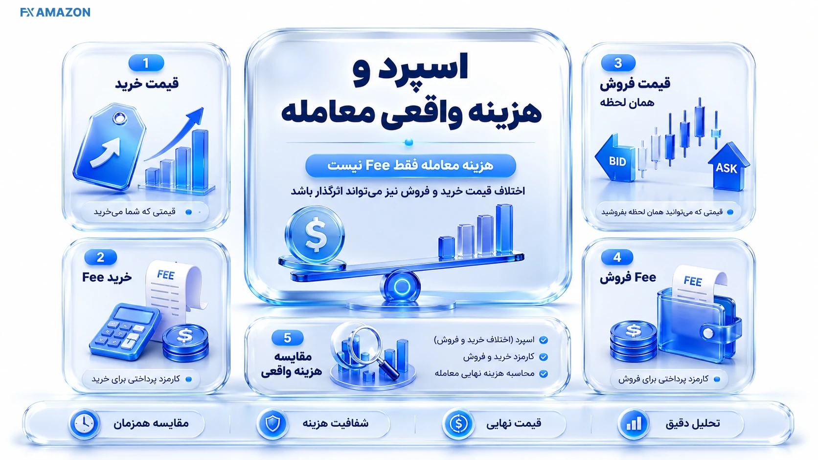 دو نرخ هم‌زمان خرید و فروش کنار محاسبه هزینه رفت‌وبرگشت