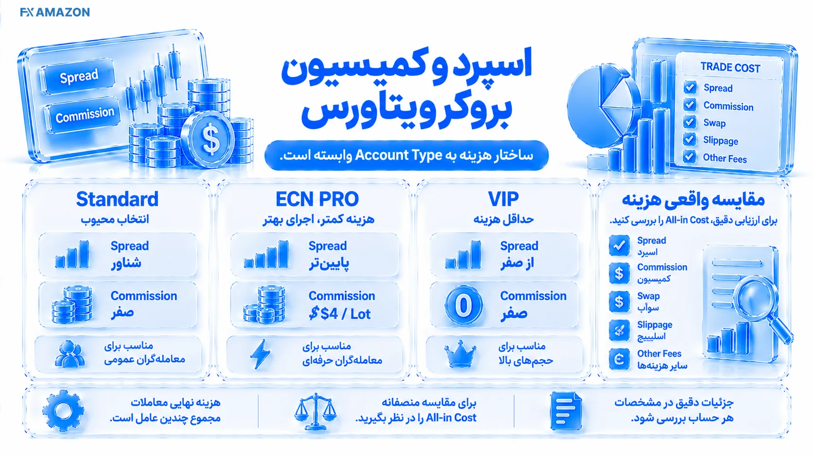 دفتر سفارش و نمودار Bid/Ask کنار هزینه اسپرد و کمیسیون