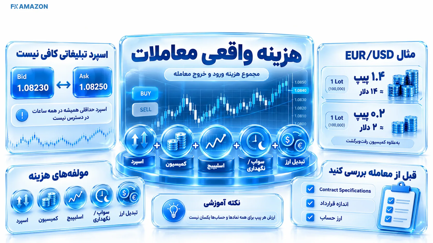 نمودار Ask و Bid با اسپرد، سواپ و کارمزد جداگانه