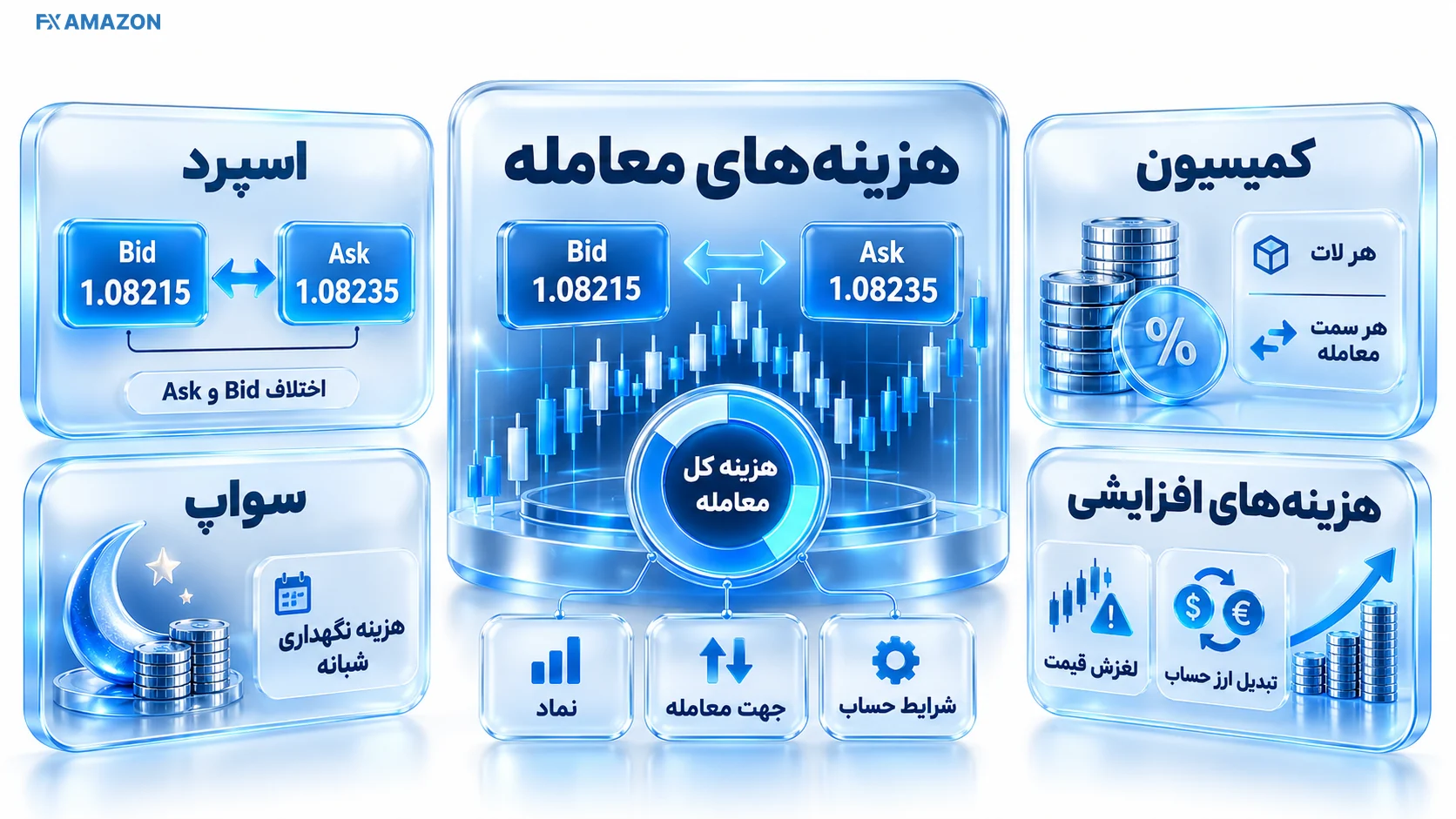 دو قیمت Bid و Ask در کنار کارت محاسبه کارمزد شبانه