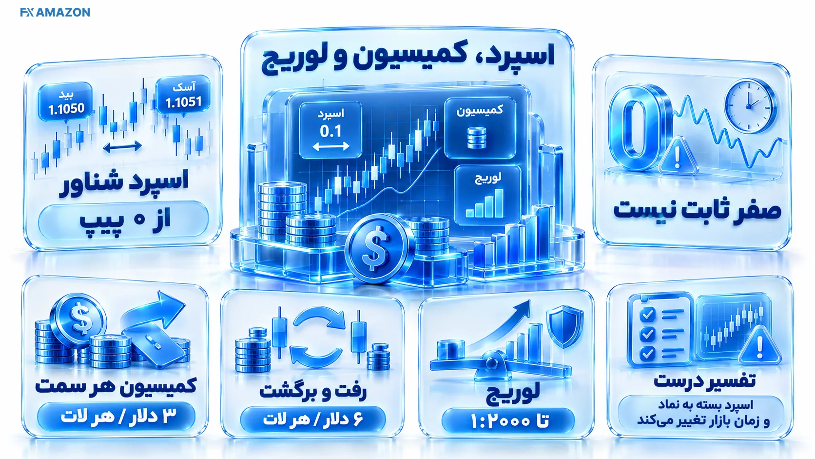 ترکیب اسپرد شناور، کمیسیون هر سمت و اثر لوریج بر مارجین اولیه
