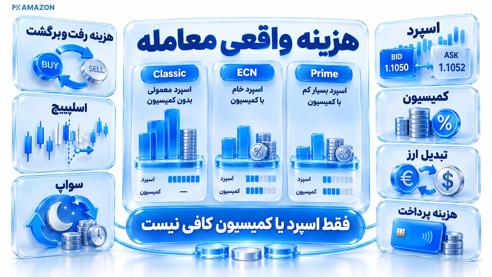 تصویر مفهومی اسپرد، کمیسیون و هزینه واقعی معامله