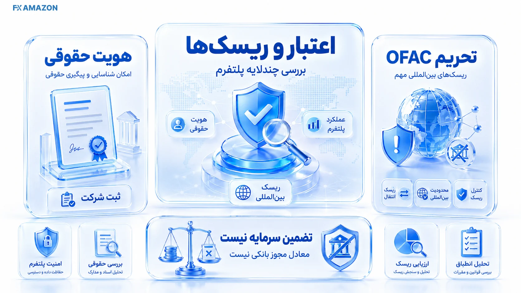Aban Tether — Trust & Evidence کارت هویت حقوقی آبان تتر در کنار برچسب OFAC و هشدار تفکیک تحریم از تضمین یا ادعای کلاهبرداری
