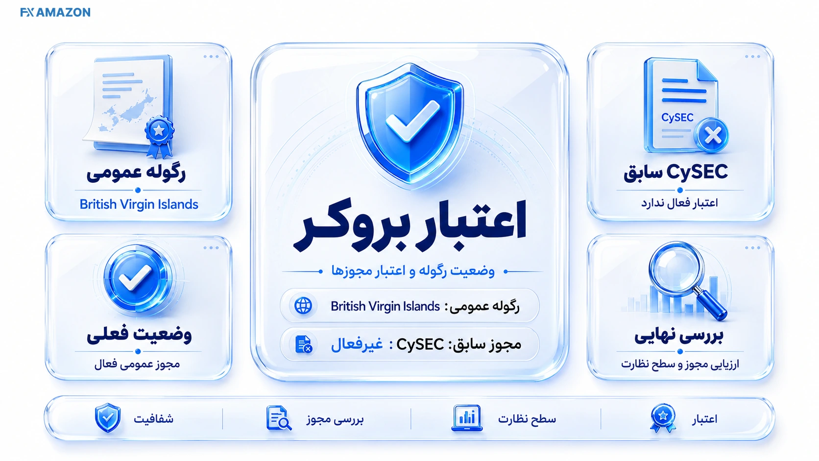 پرونده هویت حقوقی، شماره مجوز و وضعیت نهاد ناظر کنار چک‌لیست اعتبار