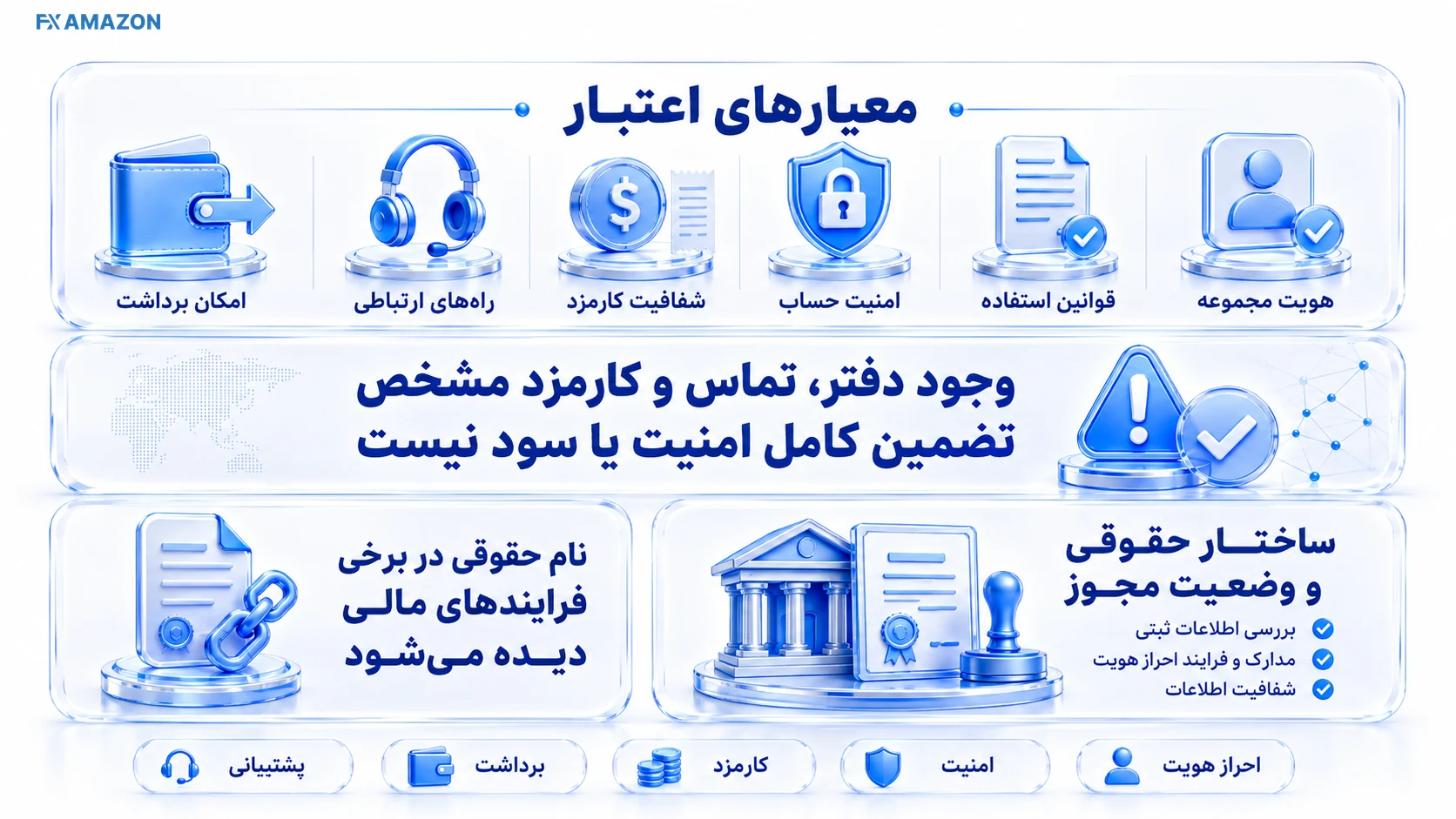 چک لیست ارزیابی اعتبار صرافی شامل هویت، قوانین، تماس، امنیت و برداشت