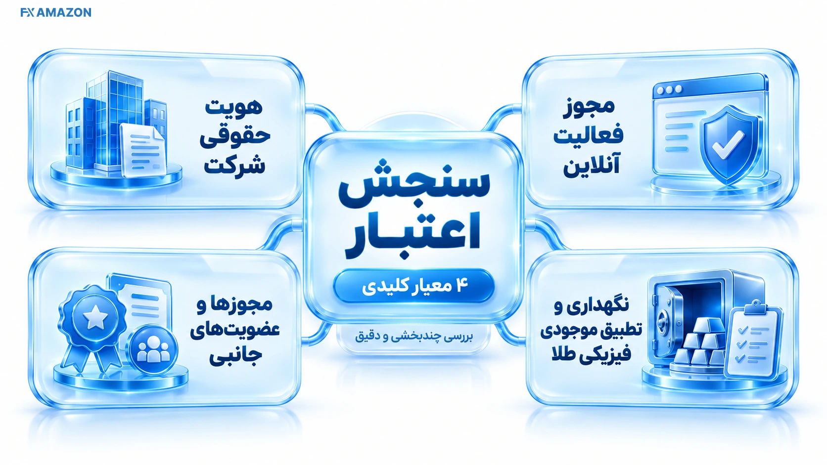 چهار ستون ارزیابی شامل هویت شرکت، مجوز، موجودی خزانه و امکان برداشت و تحویل