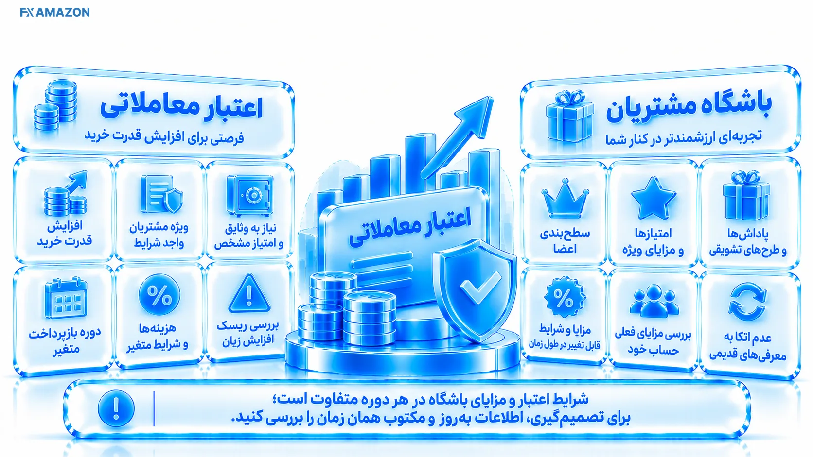 کارت اعتبار معاملاتی و امتیازهای باشگاه مشتریان با تأکید بر شرایط متغیر