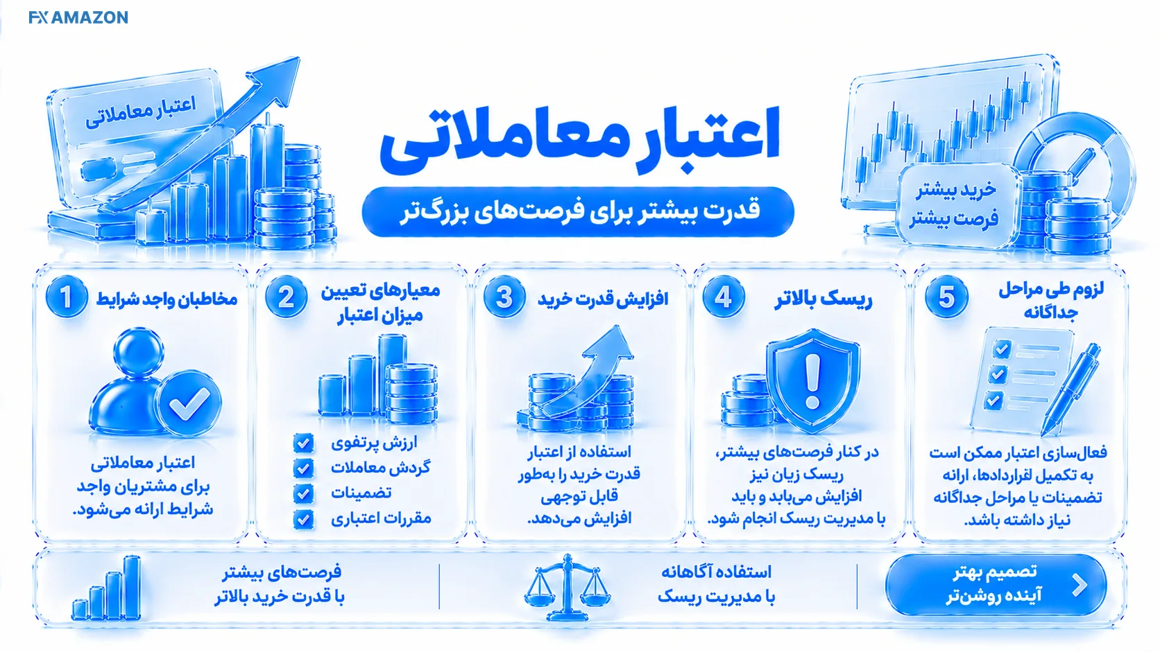 Trading Credit & Risk نمودار رابطه قدرت خرید اعتباری، ارزش پرتفوی و ریسک افت سرمایه