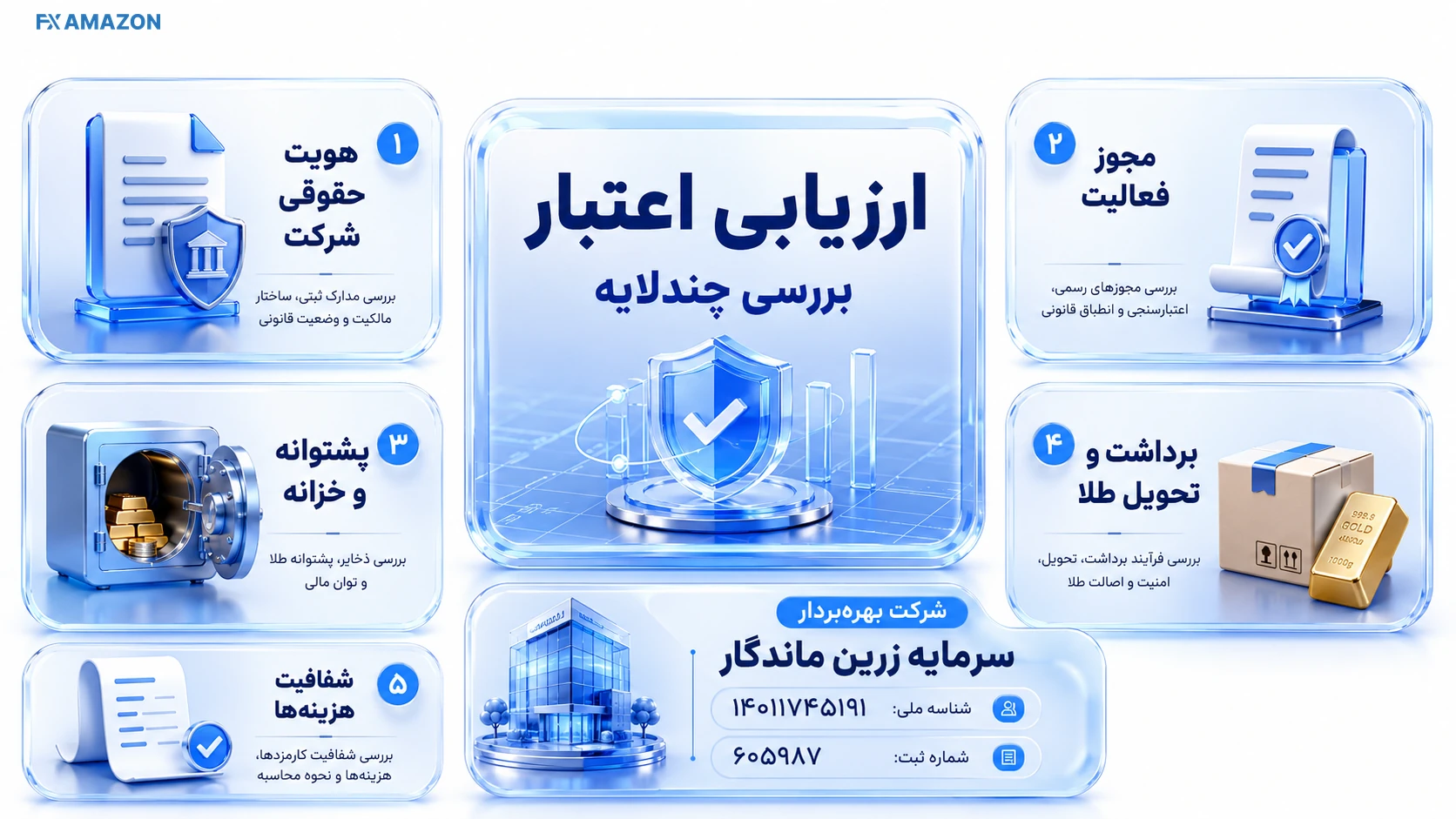 چهار کارت کنار هم برای هویت حقوقی، مجوز روز، خزانه و آزمون برداشت با علامت‌های کنترل مستقل