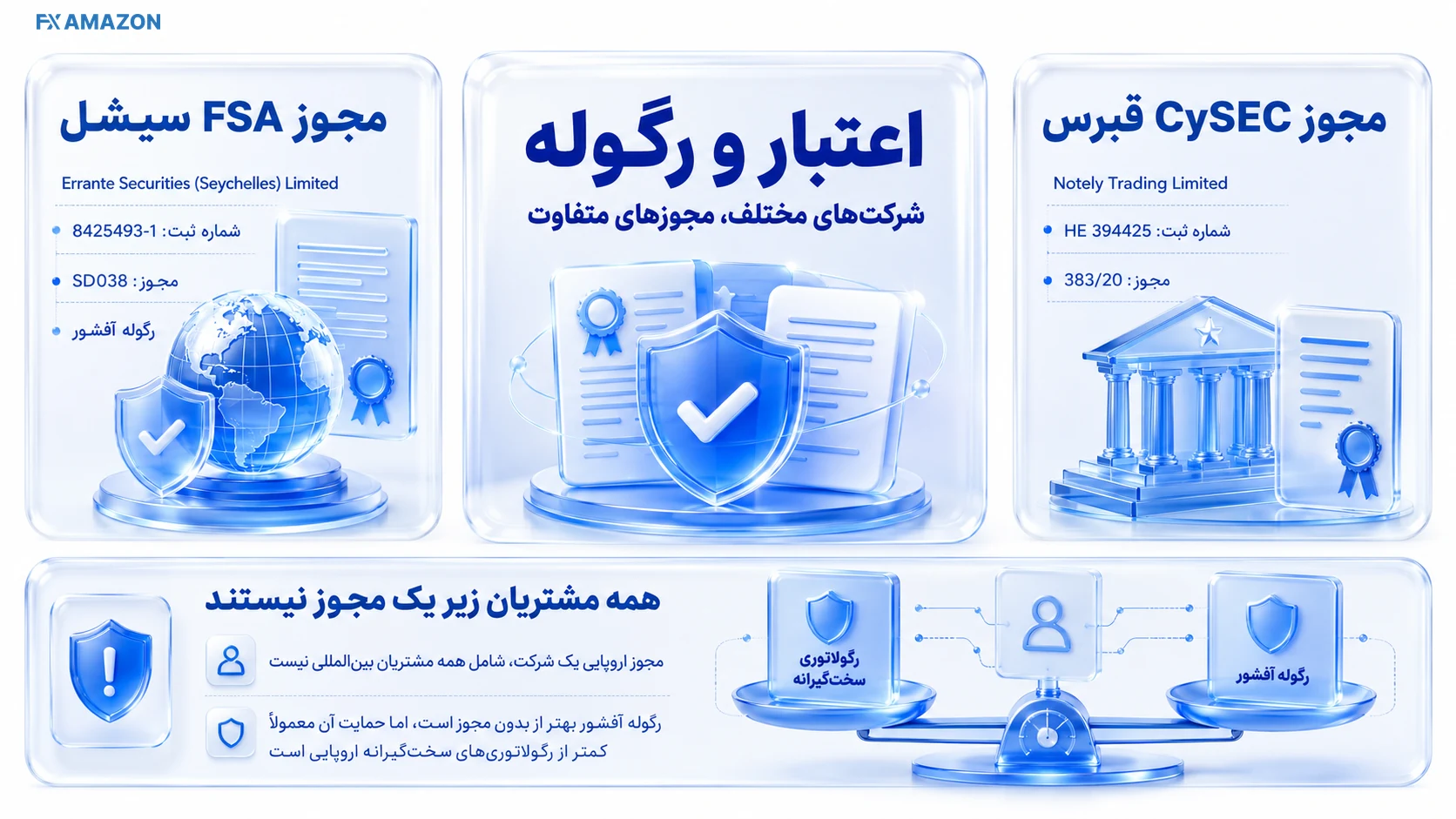 ساختار شرکت‌ها و مجوزهای نظارتی بروکر Errante