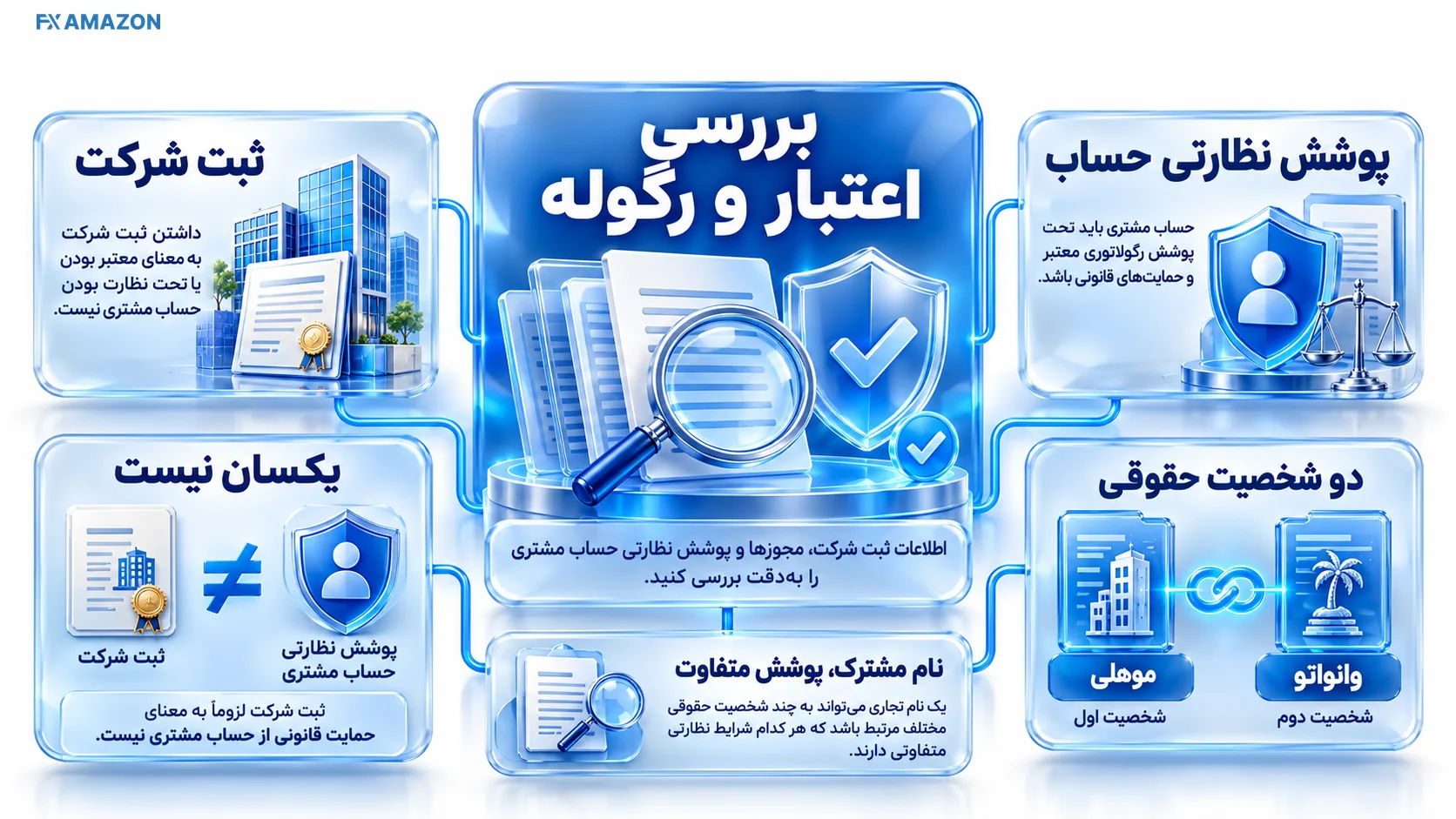 سپر شفاف کنار دو پرونده ثبت شرکت و نشان کنترل مجوز