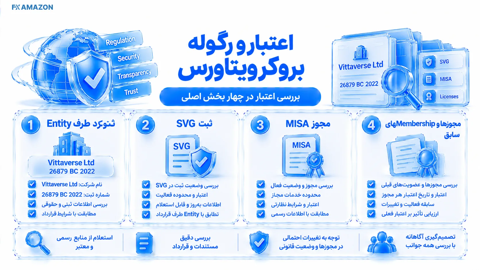 پرونده هویت حقوقی، شماره مجوز و وضعیت نهاد ناظر کنار چک‌لیست اعتبار
