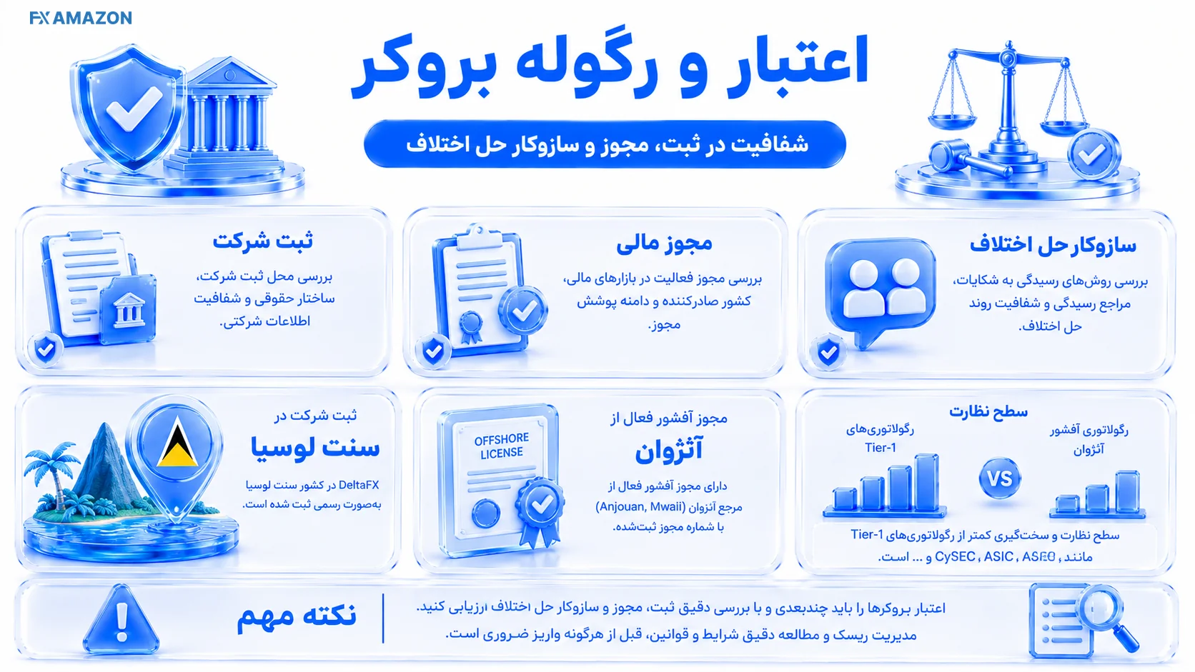 کارت‌های ثبت شرکت سنت لوسیا، مجوز آنژوان و نهادهای مرتبط با خطوط اتصال به هویت حقوقی DeltaFX