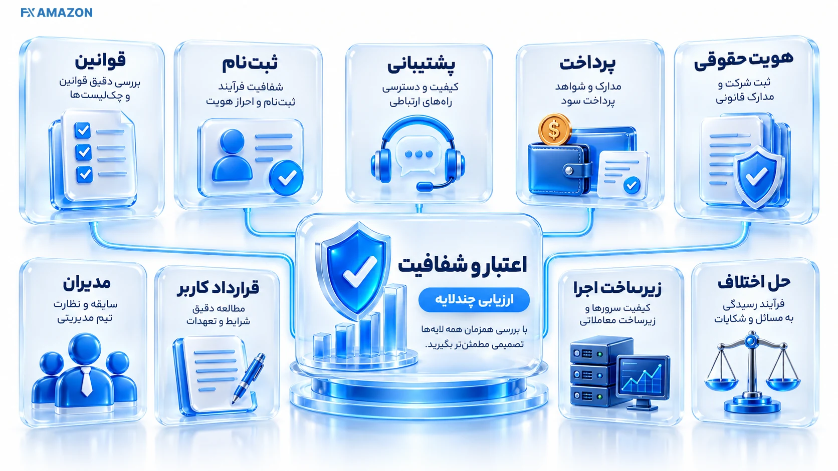 چک‌لیست ارزیابی شفافیت ApexFX شامل هویت، قوانین، پرداخت و زیرساخت