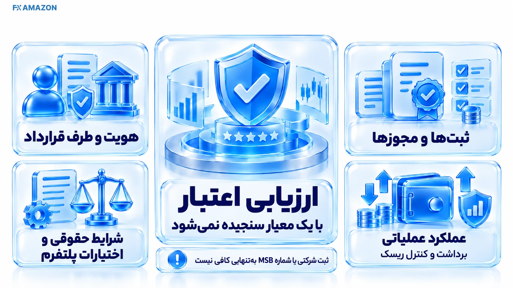 لایه‌های ارزیابی اعتبار شامل هویت حقوقی، ثبت‌ها، قرارداد و ریسک عملیاتی