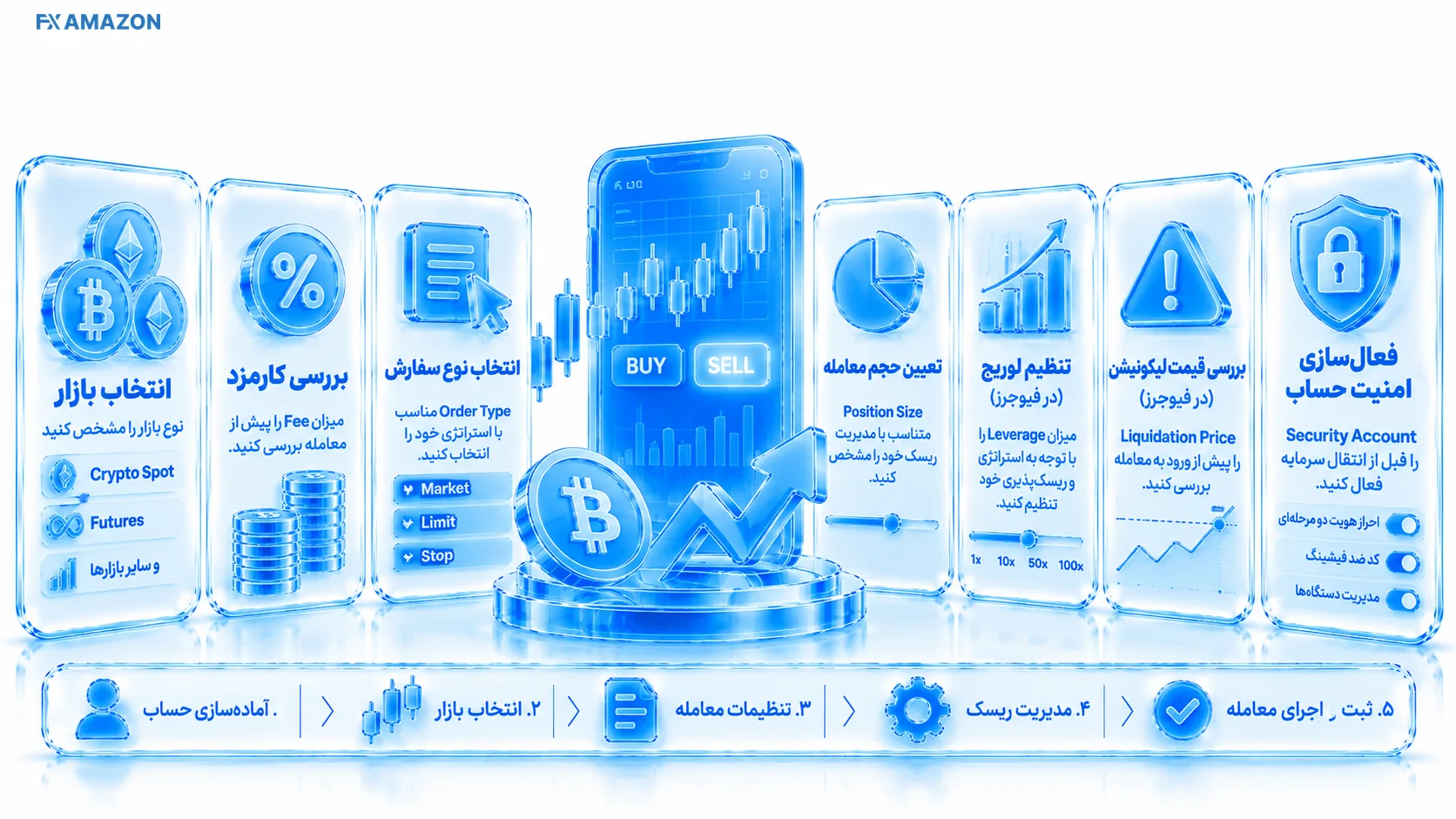 مسیر Wallet تا Order و Risk Check