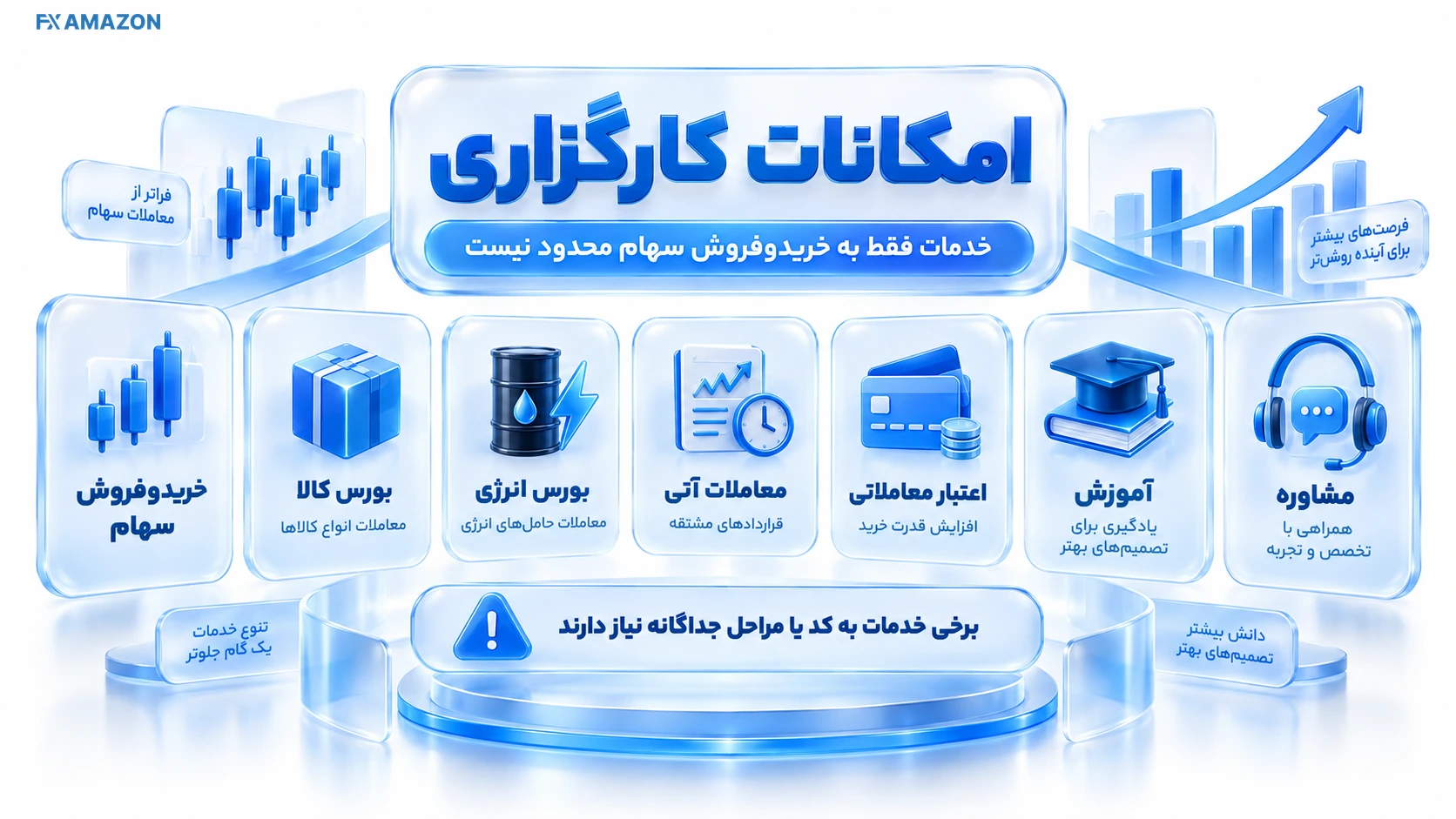 Service Coverage Map داشبوردی با مسیرهای سهام، کالا، انرژی، اعتبار و خدمات حضوری کنار یک حساب کاربری