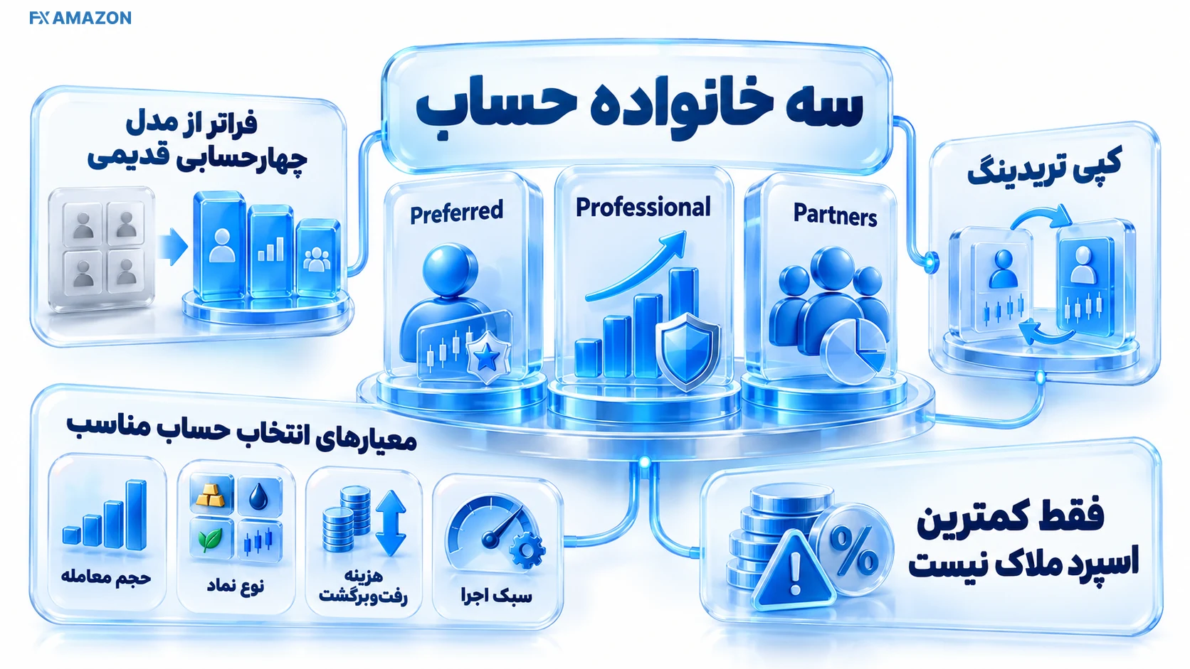 مجموعه کارت‌های حساب XS از Cent و Standard تا Elite و VIP