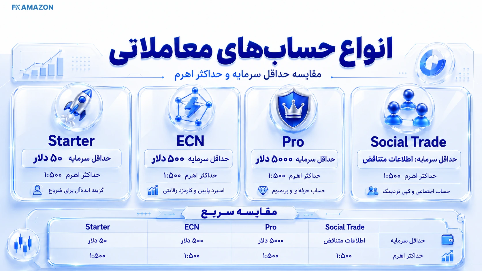 مقایسه حساب‌های Starter، ECN، Pro و Social Trade بروکر وینگو مارکتس