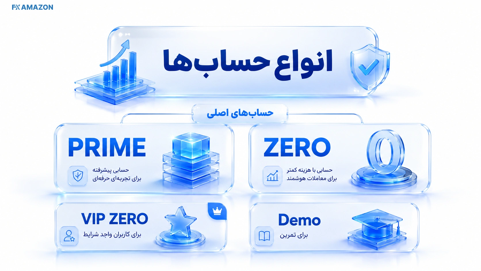 Trading Account Types مقایسه تصویری حسابهای PRIME، ZERO و گزینههای ویژه معاملهگران