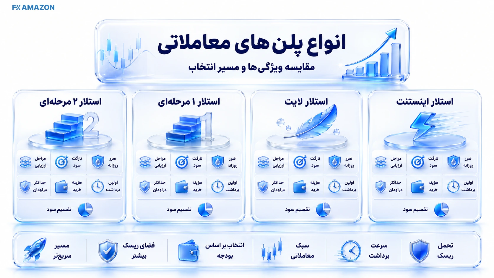 چهار مدل اصلی حساب CFD در FundedNext
