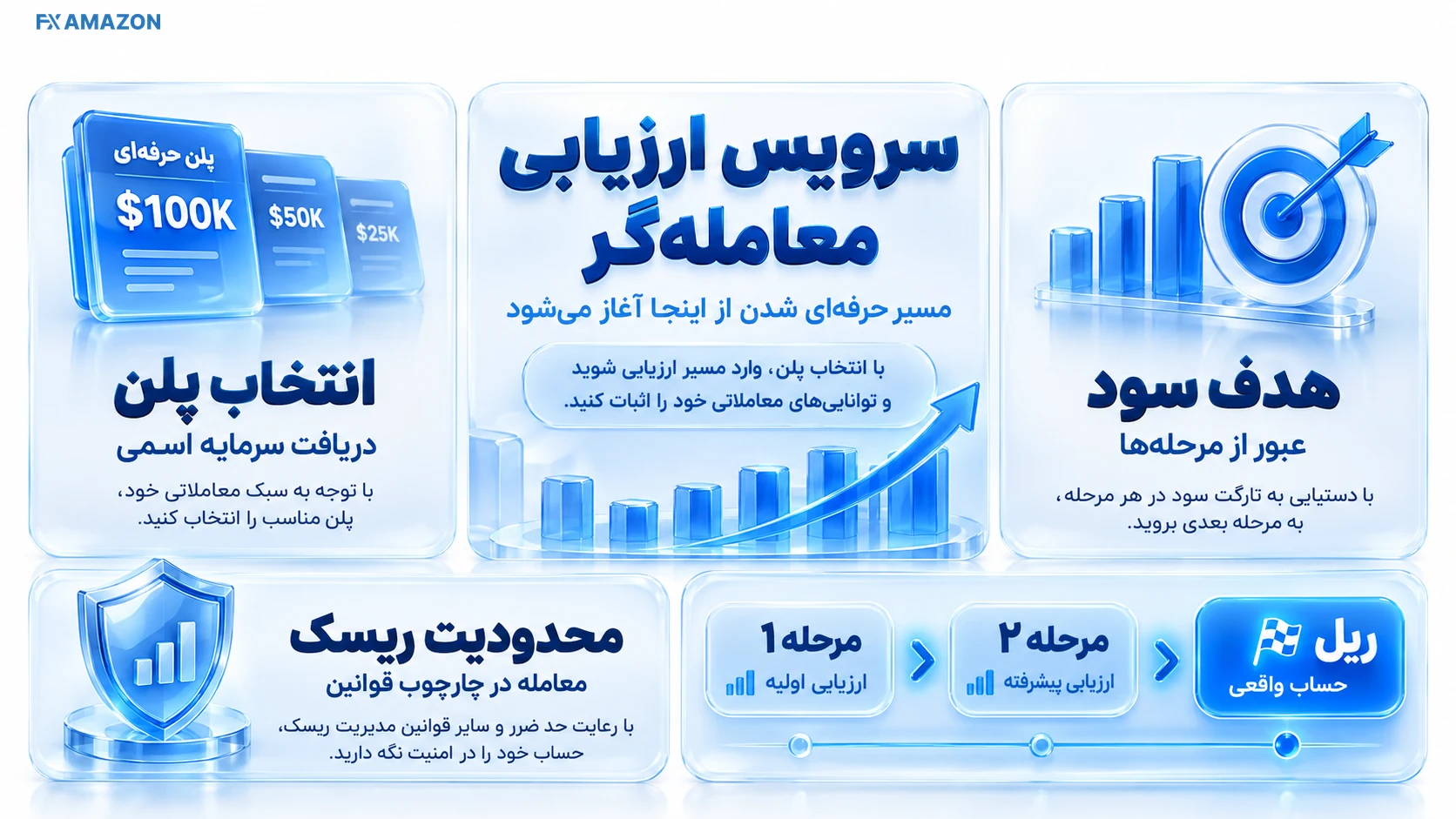 دیاگرام مسیر ارزیابی معامله‌گر از خرید چالش تا مرحله ریل ApexFX