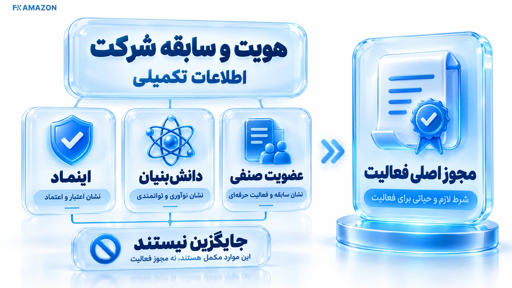 چند نشان هویتی و صنفی کنار علامت تفکیک از مجوز اصلی فعالیت