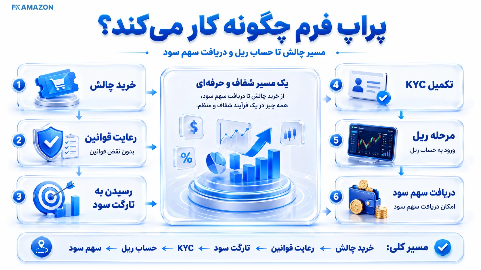 Funding Journey مسیر تصویری خرید چالش تا ارزیابی و ورود به مرحله ریل