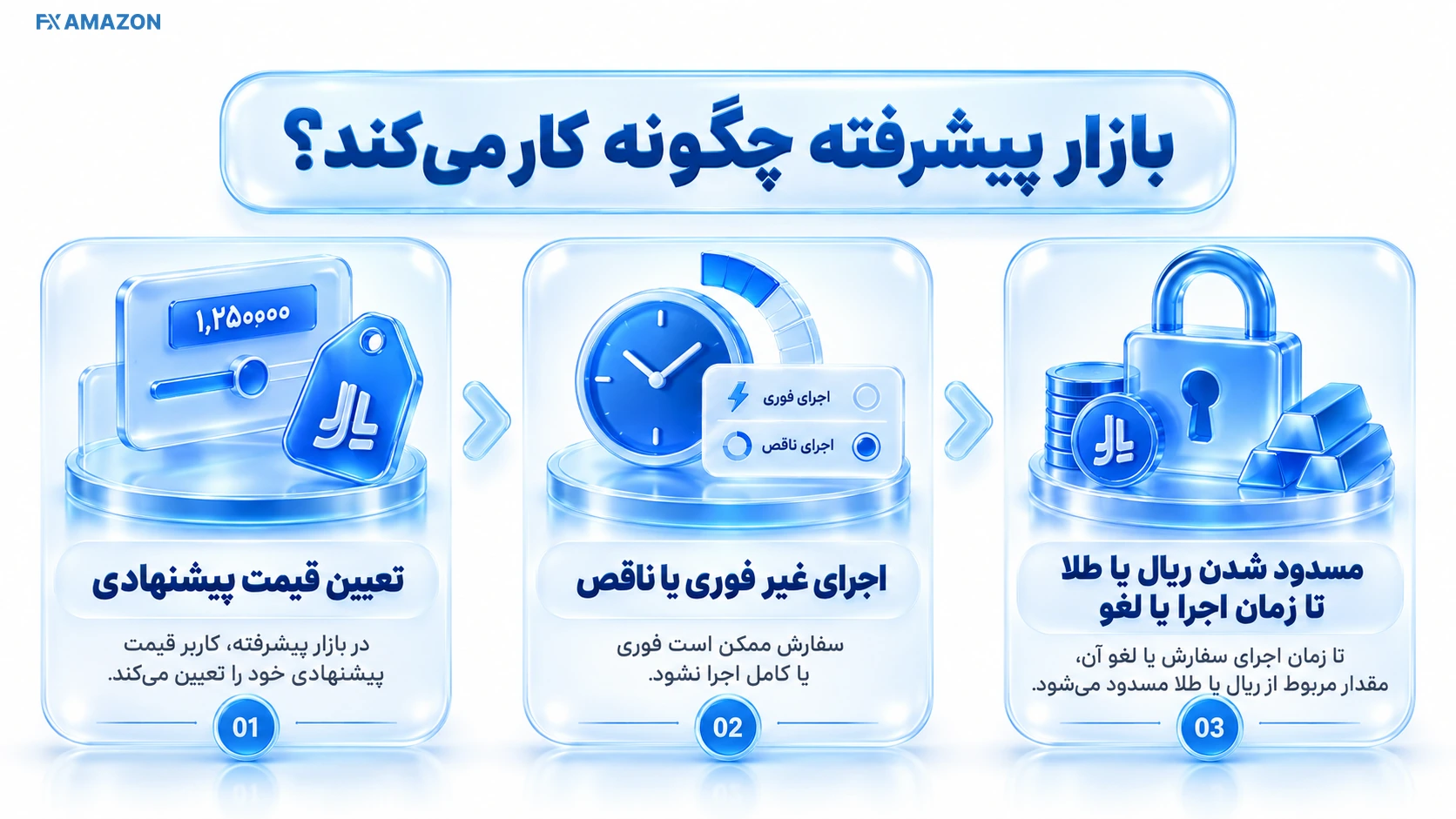 دفتر سفارش با قیمت پیشنهادی، سفارش در انتظار و نمایش اجرای جزئی معامله