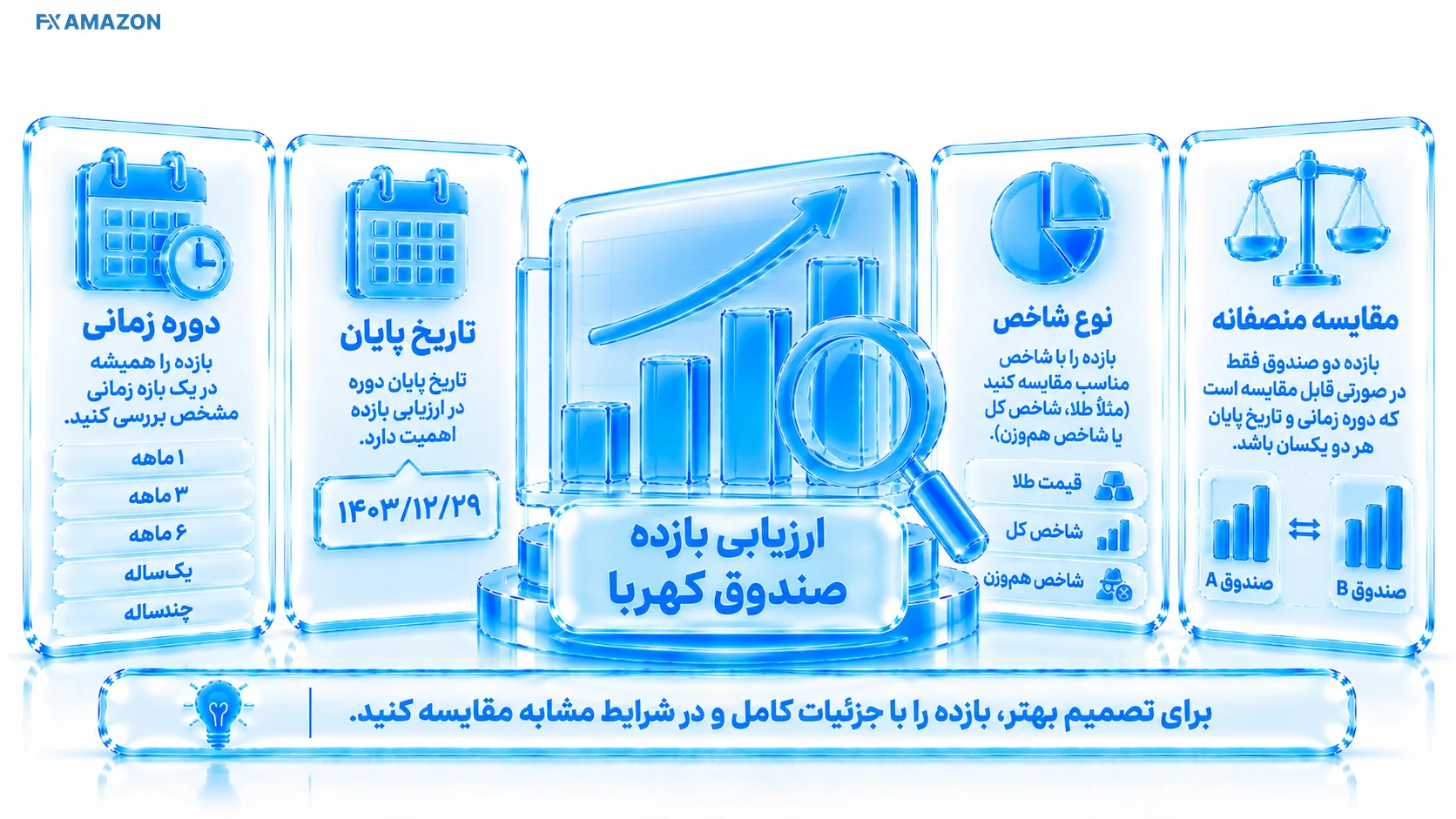 نمودار بازده چندبازه‌ای کهربا کنار NAV و قیمت بازار با تاریخ پایان مشترک