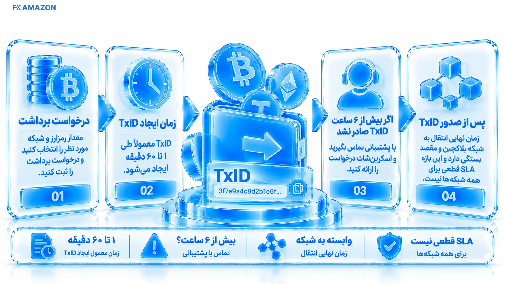 خط زمانی درخواست برداشت تا صدور شناسه تراکنش و تایید بلاکچین