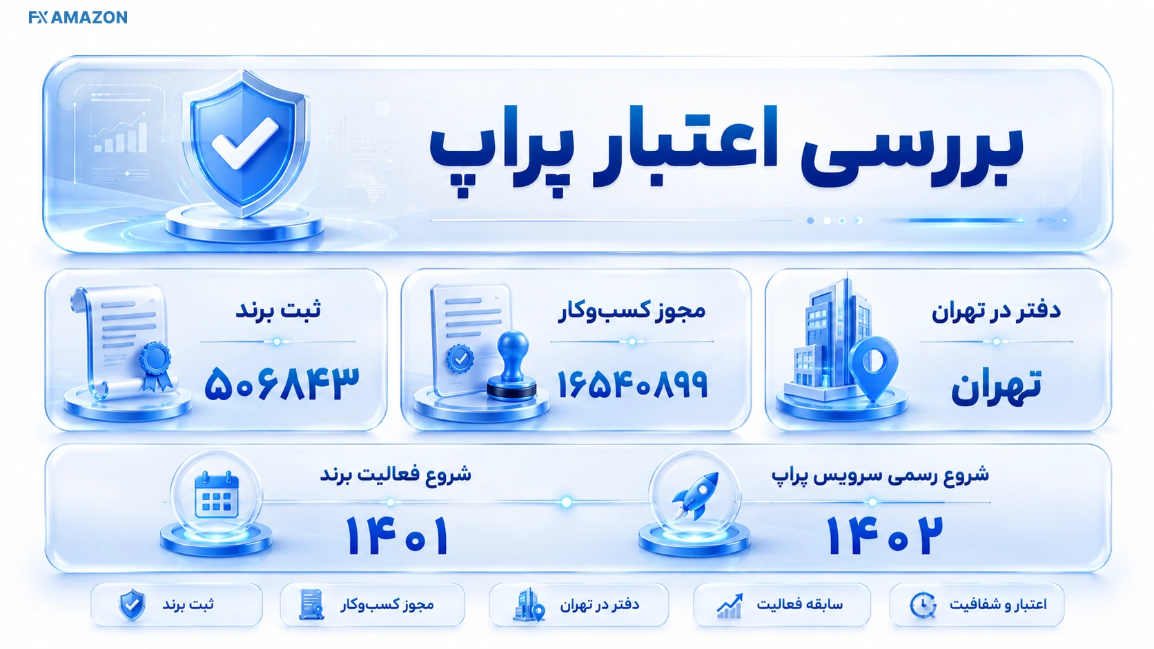 چک‌لیست ارزیابی اعتبار رابین سود شامل ثبت برند، مجوز کسب‌وکار و دفتر