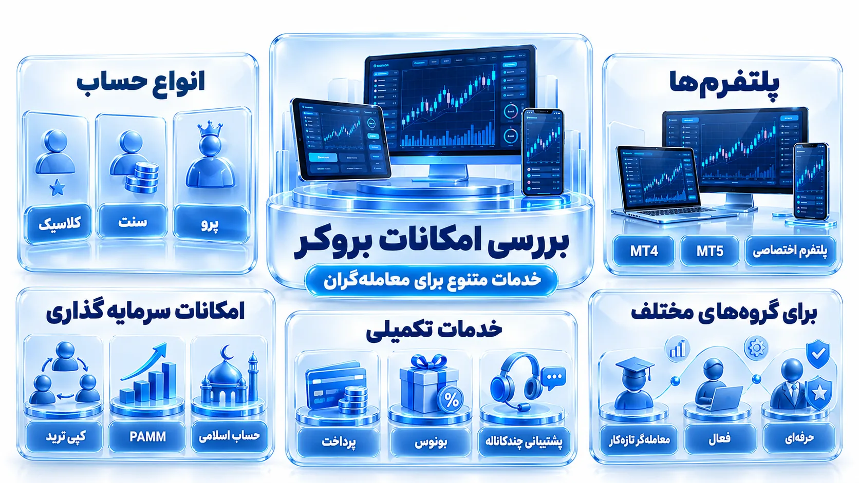 نمای توضیحی بخش «بررسی امکانات بروکر Markets4you» در بررسی Markets4you