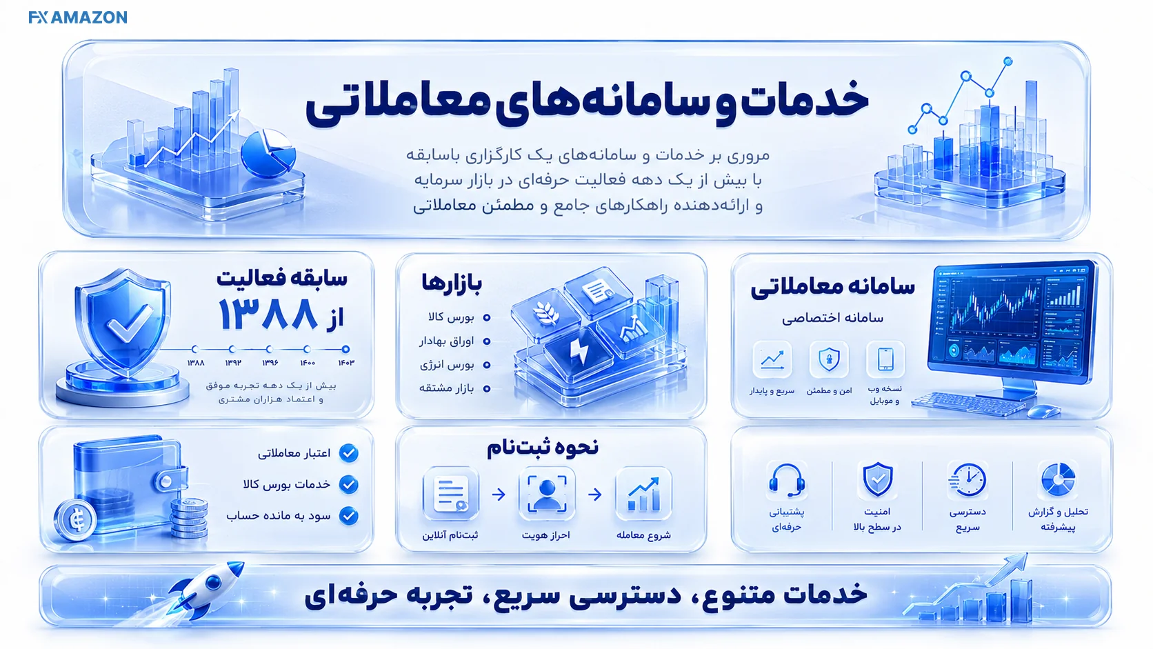 اینفوگرافیک معرفی خدمات، سامانه‌های معاملاتی و سابقه کارگزاری مبین سرمایه
