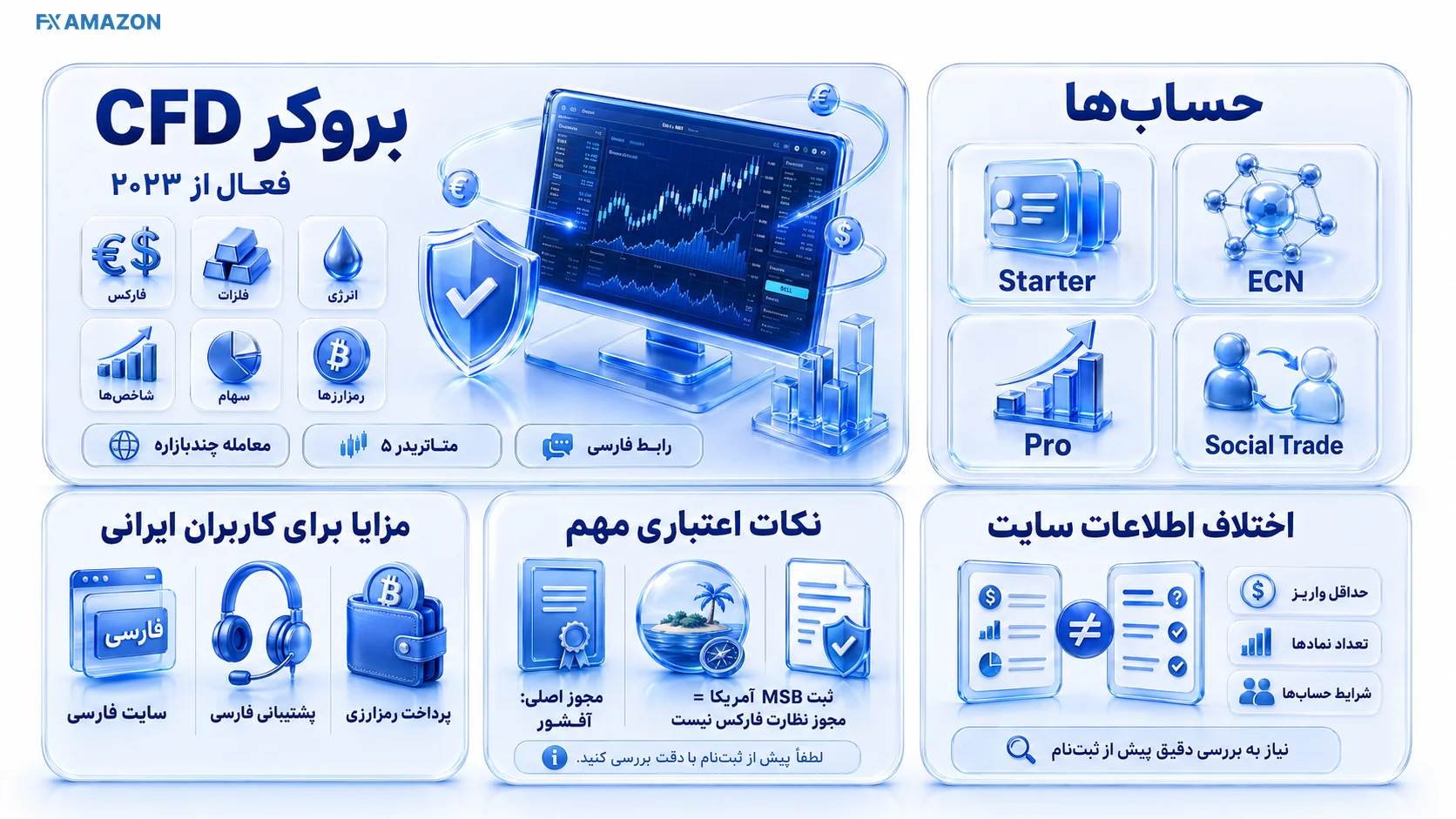 اینفوگرافیک بررسی بروکر وینگو مارکتس، حساب‌ها، مزایا و نکات اعتبار