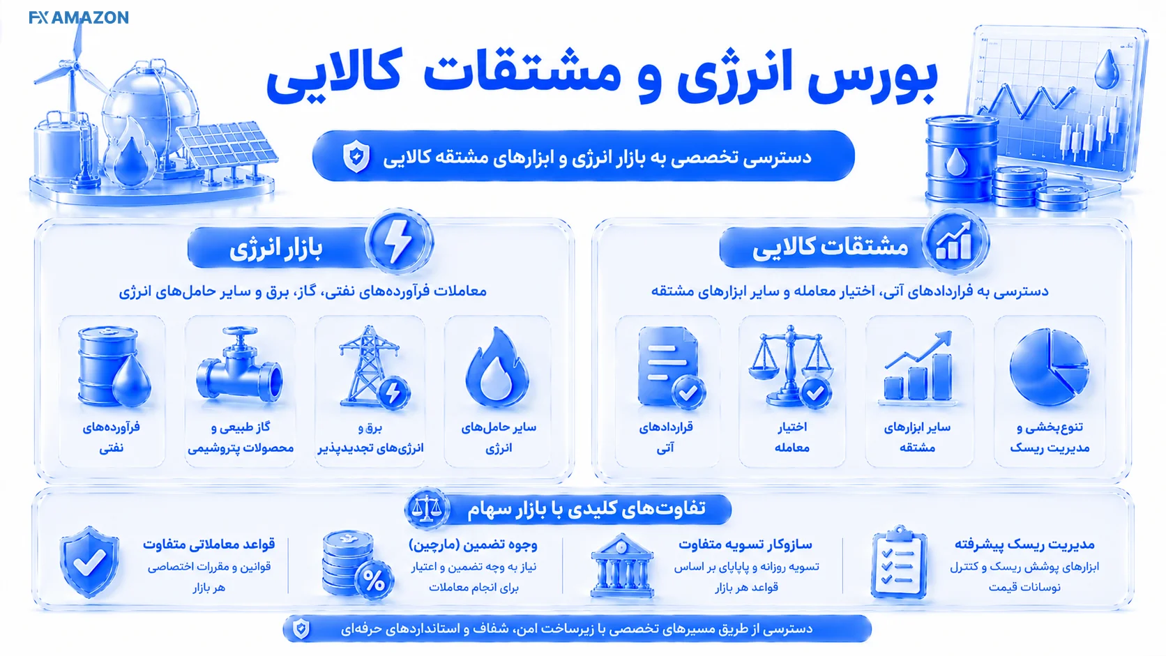 Energy & Commodity Derivatives دو شاخه بازار فیزیکی انرژی و قراردادهای آتی و اختیار کالایی با مسیر تسویه و وجه تضمین