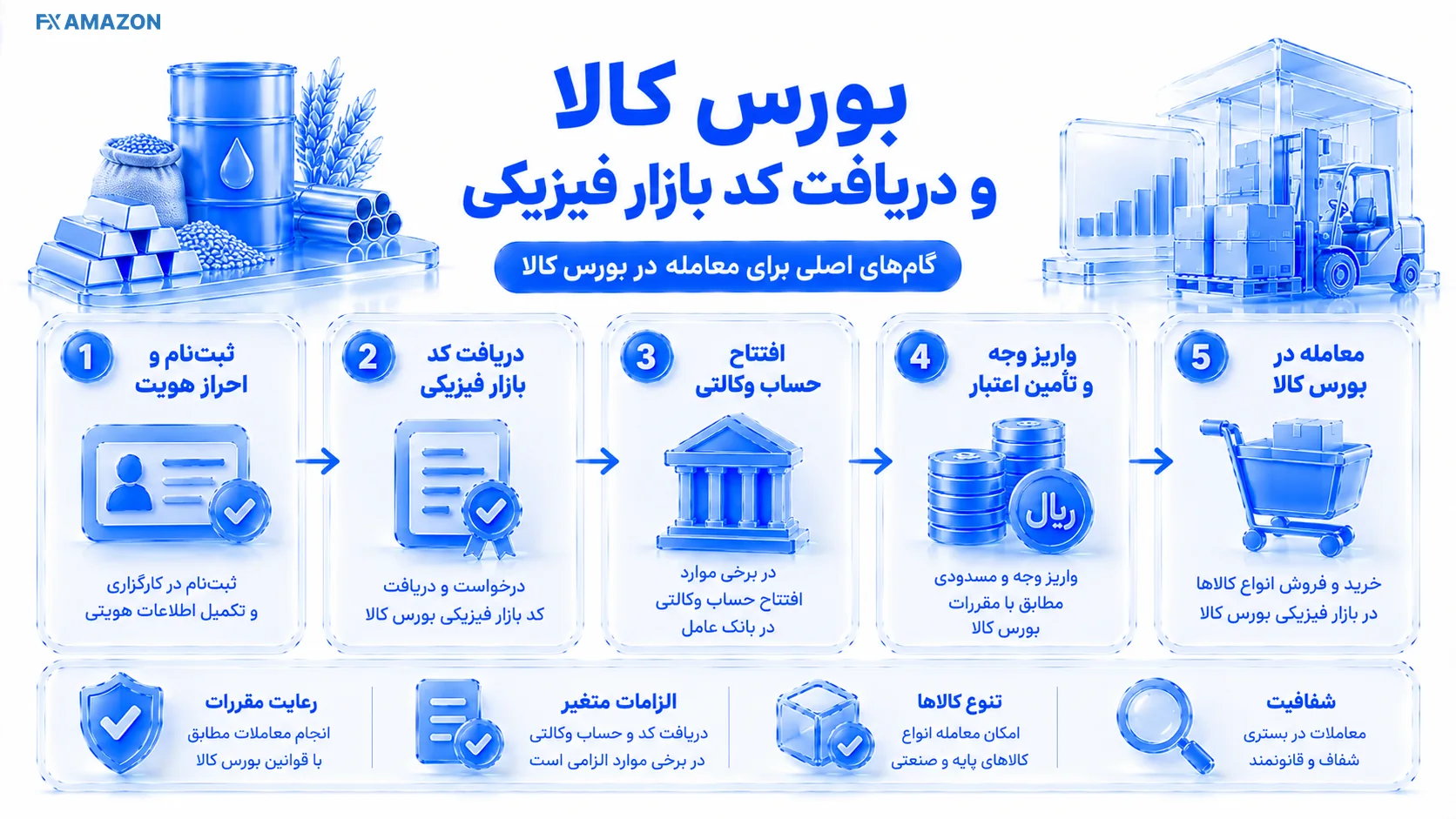 Markets Available Through Brokerage چهار کارت بازار سهام، بورس کالا، انرژی و مشتقه با یک داشبورد سفارش مرکزی