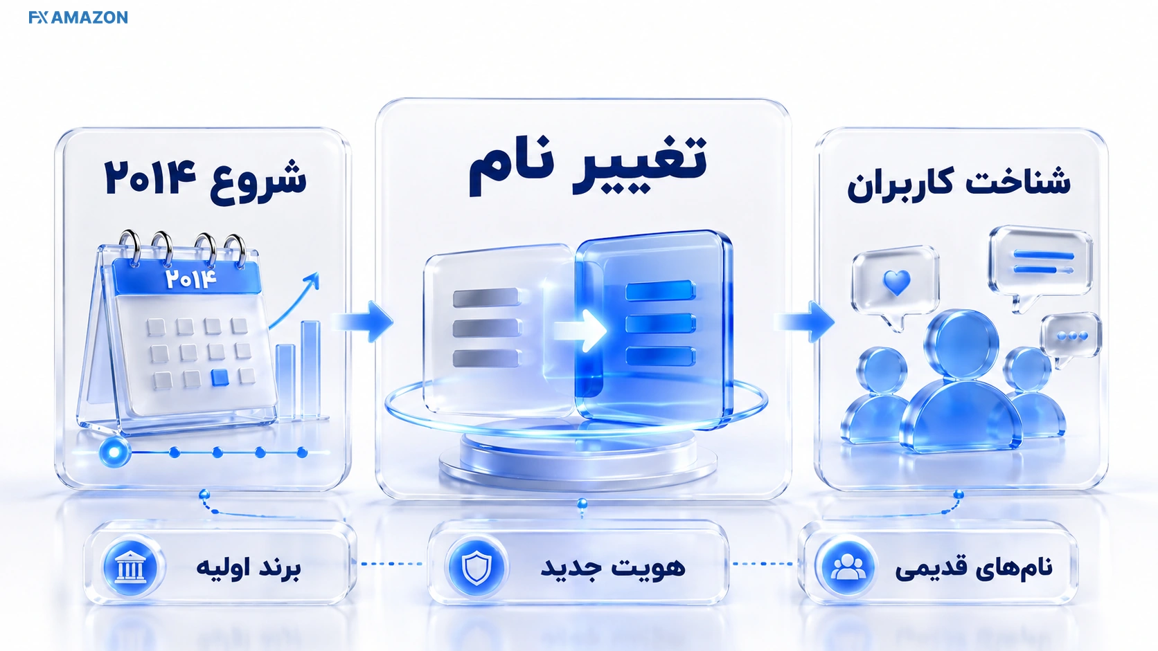 اینفوگرافیک تاریخچه ForexChief و تغییر نام به xChief