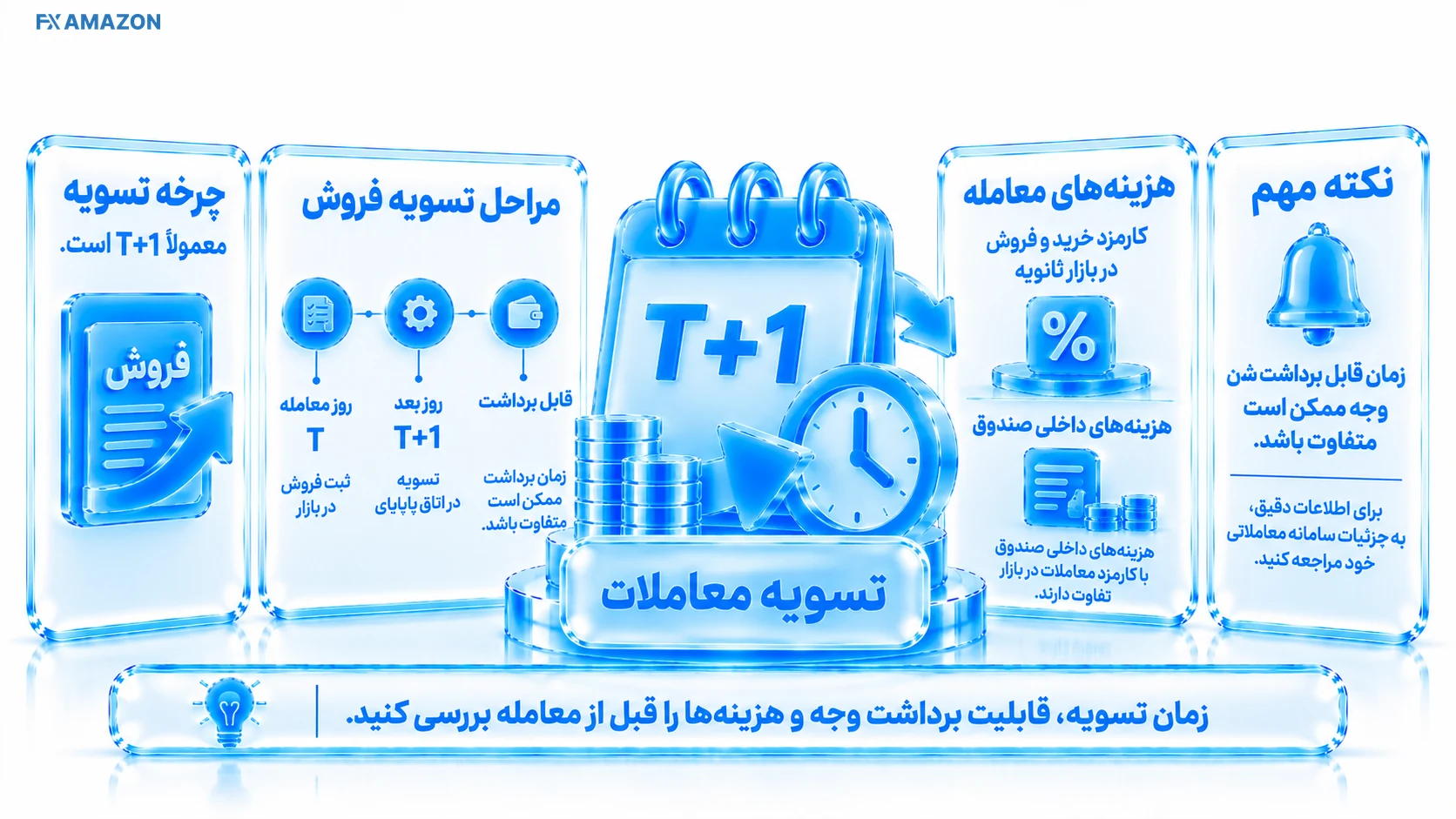 چرخه فروش، پایاپای، آزاد شدن وجه و نمایش هزینه در پیش‌نمایش سفارش