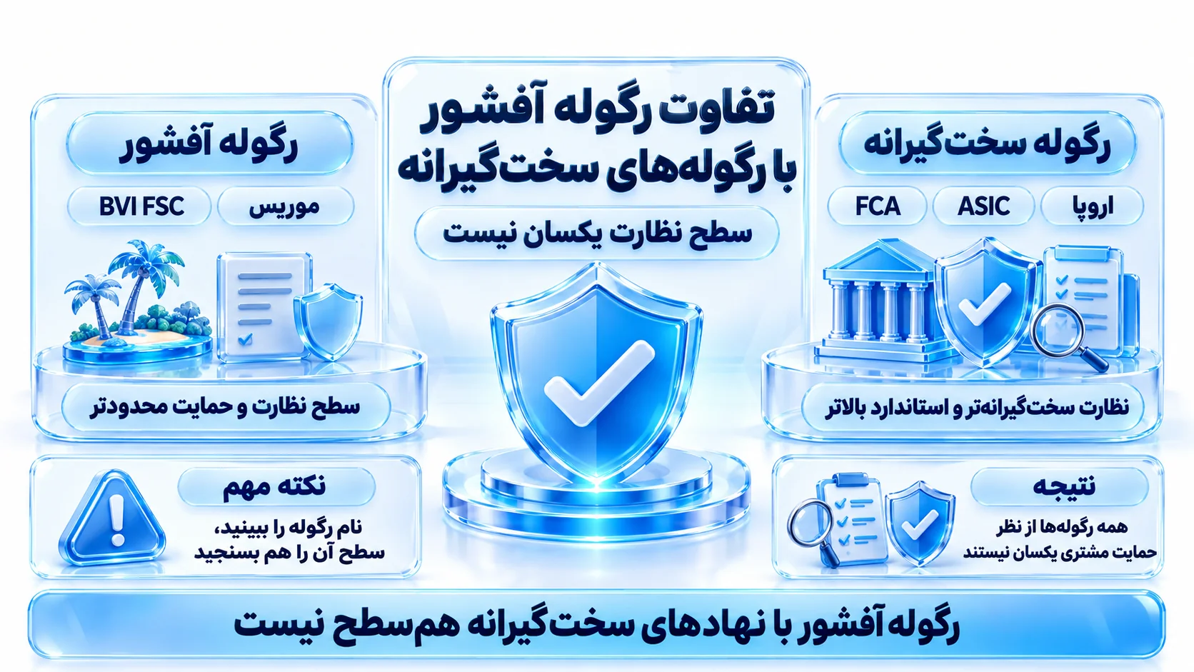 نمای شماتیک نهادهای نظارتی و ساختار حقوقی مرتبط با Markets4you