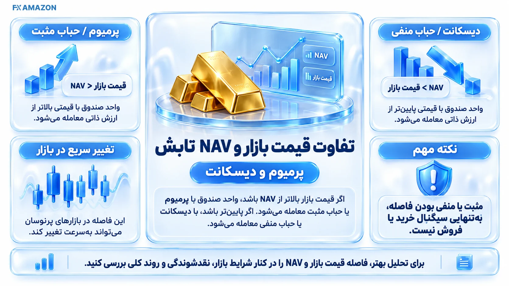 نمودار مقایسه قیمت بازار واحدهای تابش با NAV و نمایش پرمیوم و دیسکانت