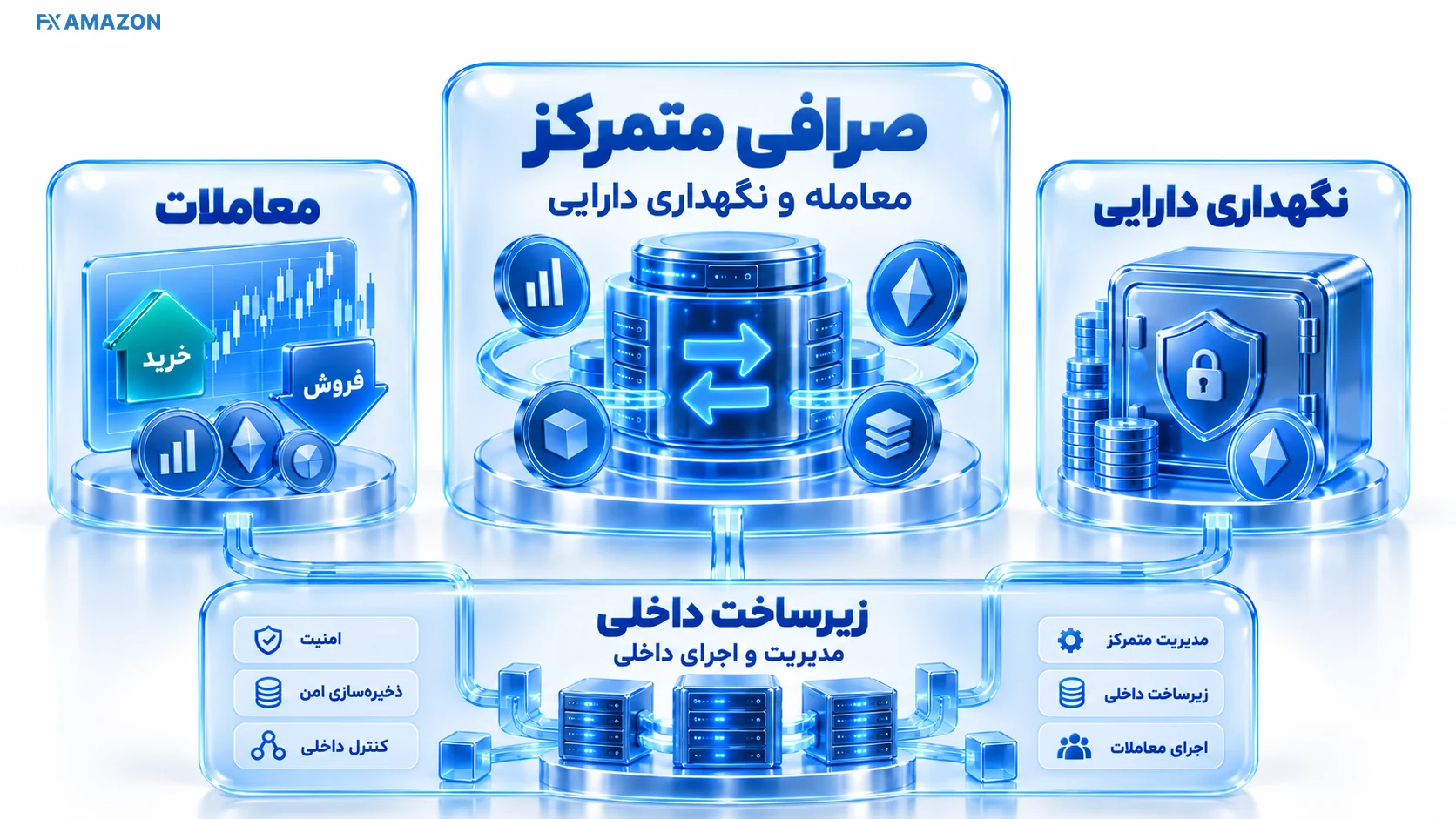 پنل یکپارچه دارایی با Spot، Futures، Copy و DEX+