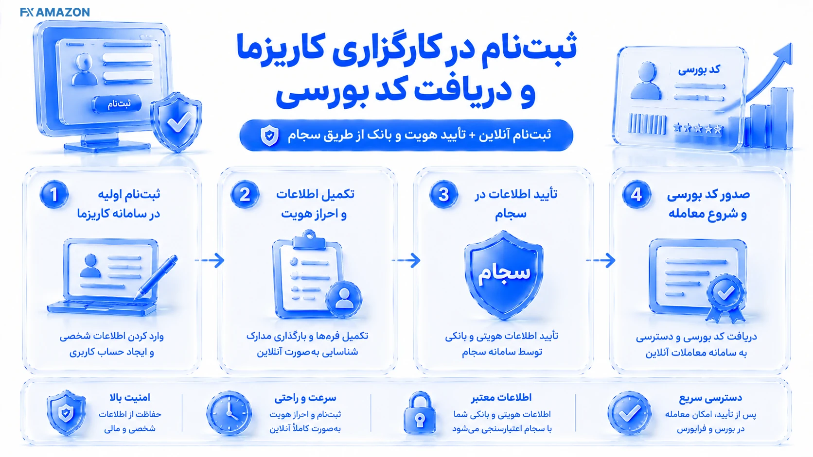 Charisma Registration Flow جریان ثبتنام از سجام تا تکمیل حساب کاریزما و سپس انتخاب دسترسی متناسب با بازار