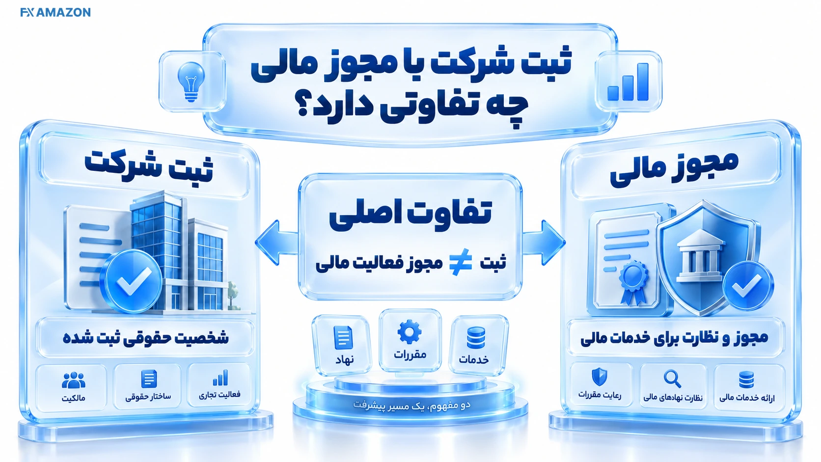 گواهی ثبت شرکت در کنار مجوز خدمات مالی با دو برچسب مستقل