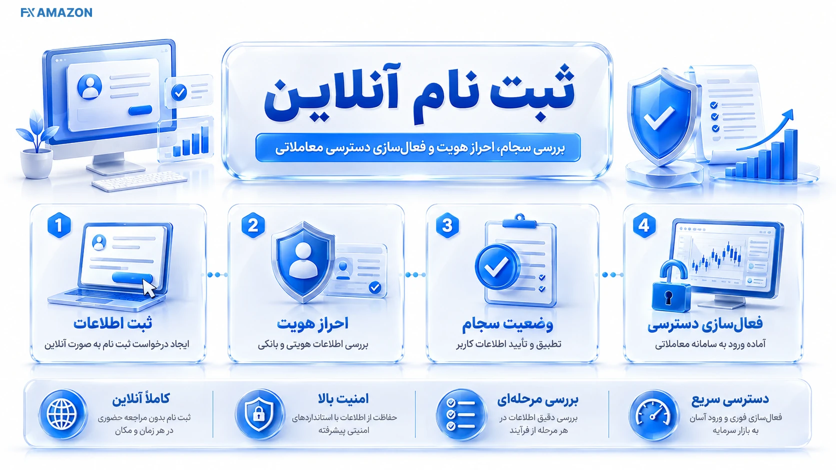 Online Brokerage Registration Flow فرآیند پنجمرحلهای ثبتنام آنلاین از ورود کد ملی تا فعالشدن دسترسی معاملاتی